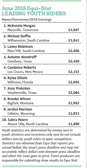 Leading Youth riders chart June 2018