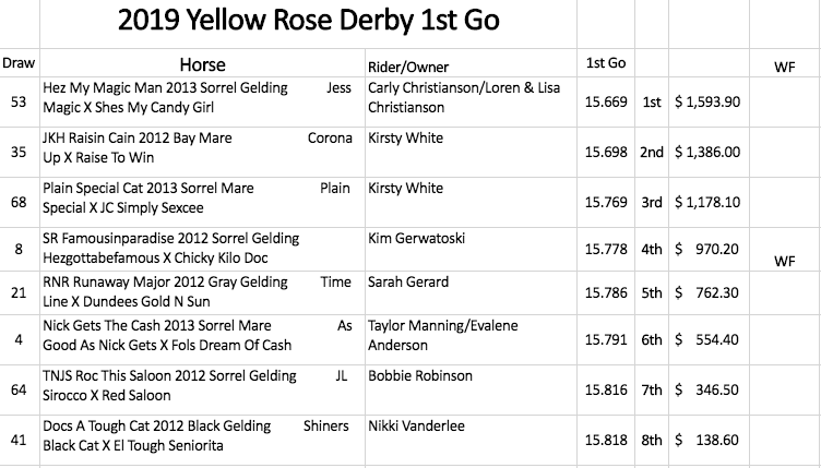 Yellow Rose Derby First Round results
