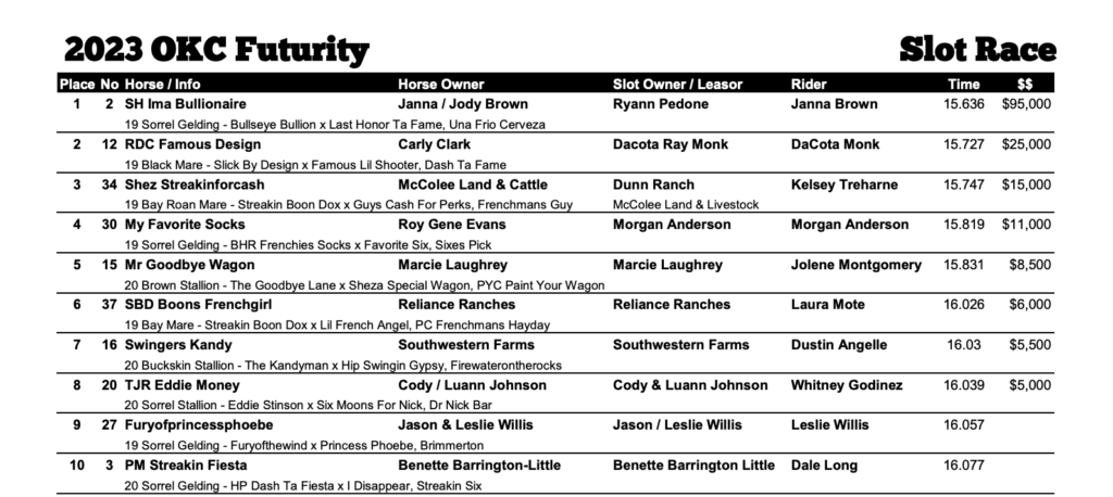 2023 OKC Futurity Slot Race Top 10