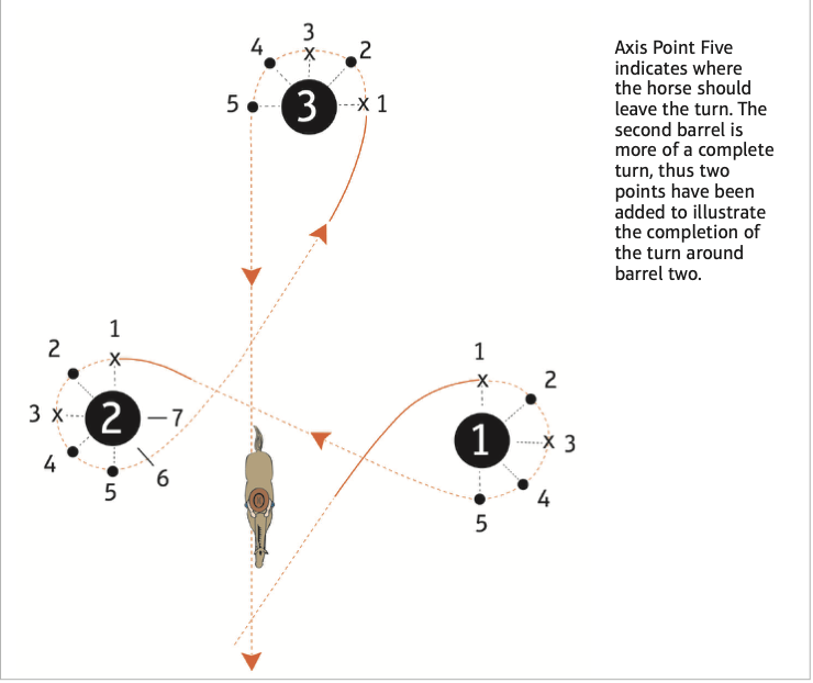 Charmayne James discusses learning to ride correctly through the turns will help your horse finish strong.